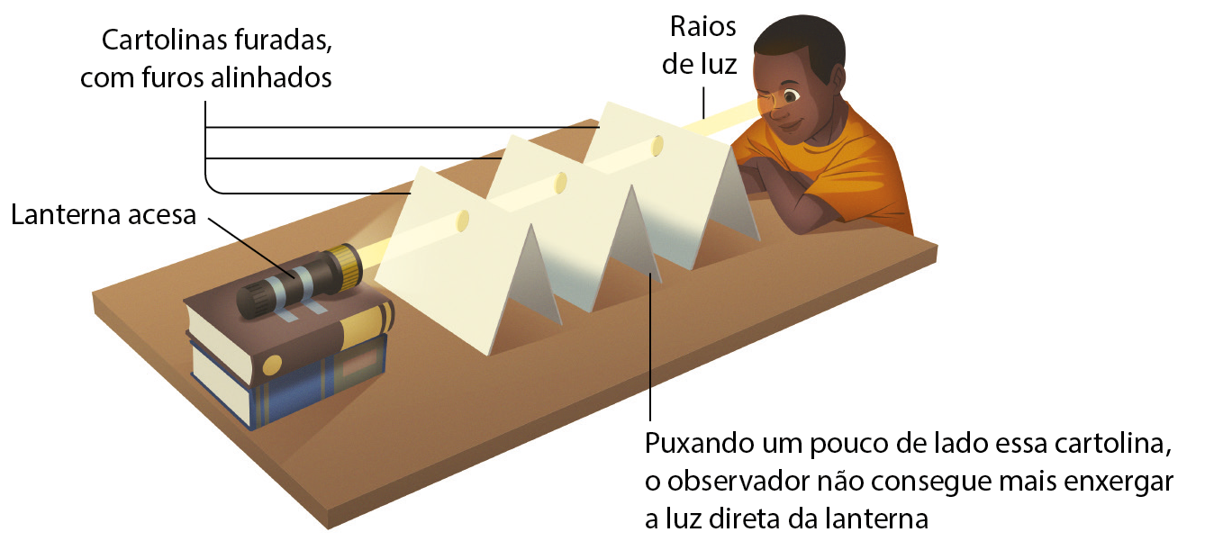 Esquema. Menino negro de cabelo curto e camiseta amarela. Ele está com os braços apoiados na mesa e olha através de furos feitos em cartolinas. Sobre a mesa há três cartolinas dobrados com os furos alinhados. Atrás, dois livros e uma lanterna acesa na direção dos furos. Da cartolina que está no meio, linha de chamada: Puxando um pouco de lado essa cartolina, o observador não consegue mais enxergar a luz direta da lanterna.