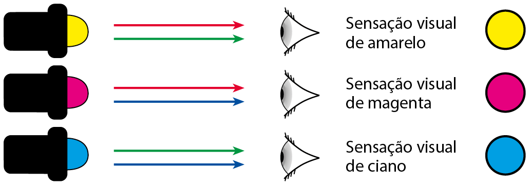 Esquema. Três luzes coloridas. Luz amarela, uma seta vermelha e uma seta verde até um olho. Sensação visual de amarelo. Luz magenta, uma seta vermelha e uma seta azul até um olho. Sensação visual de magenta. Luz ciano uma seta verde e uma seta azul até um olho. Sensação visual de ciano.