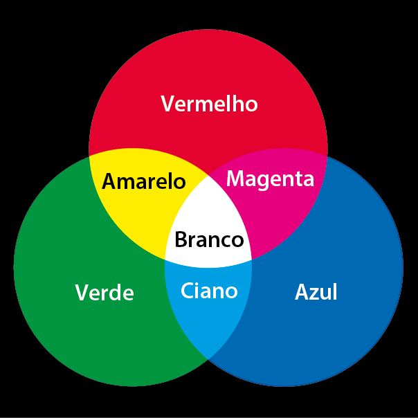 Esquema. Três círculos, um vermelho, um verde e um azul. Na intersecção do vermelho e do verde: amarelo. Na intersecção do verde com o azul: ciano. Na intersecção do azul com o vermelho: magenta. Na intersecção entre os três: branco.