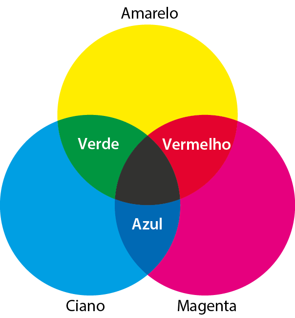 Esquema. Três círculos, um magenta, um ciano e um amarelo. Na intersecção do ciano com amarelo: verde. Na intersecção do ciano com magenta: azul. Na intersecção do amarelo com magenta: vermelho. Na intersecção dos três, preto.