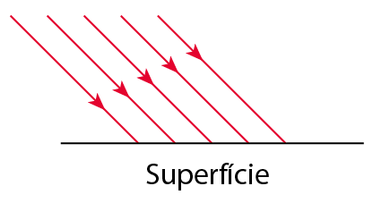 Esquema. Uma linha horizontal representando uma superfície. Setas vermelhas incidem e param sobre a superfície.