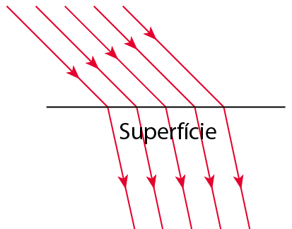 Esquema. Uma linha horizontal representando uma superfície. Setas vermelhas incidem na superfície e seguem para baixo dela.