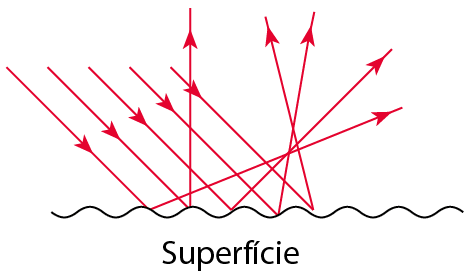 Esquema. Uma linha ondulada representando uma superfície. Setas incidem na superfície e refletem em diversas direções.