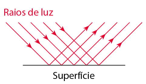 Esquema. Uma linha horizontal representando uma superfície. Setas vermelhas incidem sobre a superfície e são refletidos.