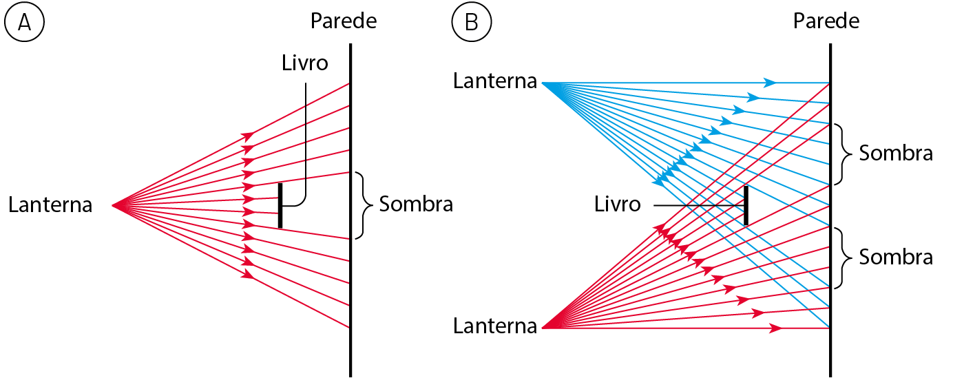 Esquema A. Uma lanterna, de onde saem setas para a direita na direção de uma parede. Entre a lanterna e a parede há um livro. As setas param ao chegar no livro, formando uma sombra na parede. Esquema B. Uma lanterna na parte superior de onde saem setas vermelhas e uma segunda lanterna na parte inferior de onde saem setas azuis em direção de uma parede. Entre as lanternas e a parede há um livro. As setas param ao chegar no livro, se cruzam e formam duas sombras na parede.