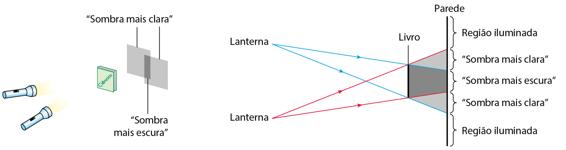 Esquema. Duas lanternas acesas iluminando um livro que está à frente. Atrás do livro, duas sombras mais claras e, na região onde as duas sombras se sobrepõem, uma sombra mais escura. Na imagem ao lado, setas azuis saem de uma lanterna e setas vermelhas saem da outra lanterna, indo até as extremidades do livro e chegando na parede. As regiões abaixo e acima são iluminadas, seguidas por um trecho de sombra mais clara e na intersecção das duas sombras, trecho de sombra mais escura.