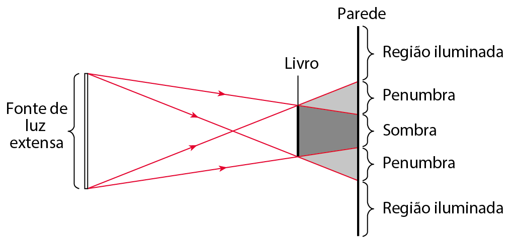 Esquema. À esquerda, haste vertical representando uma fonte de luz extensa. Da extremidade superior saem duas setas, que passam pelas bordas do livro e chegam na parede; da extremidade inferior saem duas setas, que passam pelas bordas do livro e chegam na parede. Na parede, as regiões abaixo e acima são iluminadas, seguidas por um trecho de penumbra e um trecho de sombra.