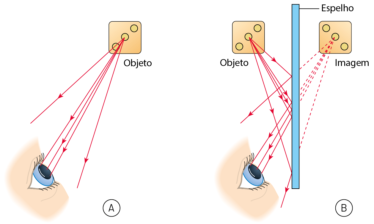 Esquema A. Objeto, representado por um dado. Dele saem setas vermelhas; algumas chegam a um olho. Esquema B. Objeto, representado por um dado. Dele saem setas vermelhas que refletem no espelho e chegam até um olho. Atrás do espelho, imagem do objeto.