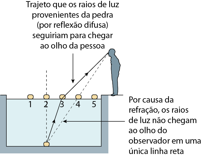 Esquema. Uma pessoa de pé na borda de uma piscina. No fundo da piscina, uma pedra, de onde sai uma seta. Texto: Por causa da refração, os raios de luz não chegam ao olho do observador em uma única linha reta. Na superfície da água, cinco boias numeradas de 1 até 5. A seta que sai da pedra do fundo chega até a boia de número 3 e segue na direção do olho do observador.  Texto: Trajeto que os raios de luz provenientes da pedra (por reflexão difusa) seguiriam para chegar ao olho da pessoa.