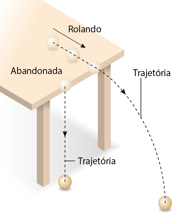 Esquema. Bolinhas rolando de uma mesa. Uma bolinha é solta da beirada da mesa. Uma linha reta vertical indica trajetória da bolinha até o chão. Ao lado, outra bolinha rola pela mesa e chega ao chão em uma trajetória curva.