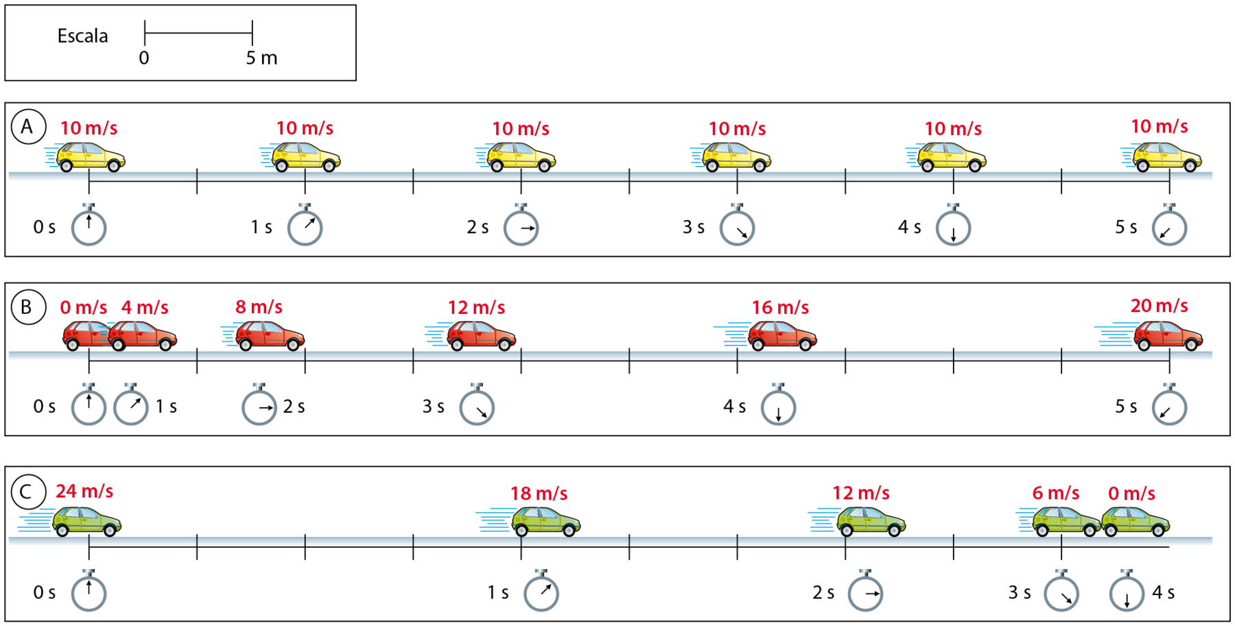 Esquema. Pista com escala marcando graduações de 0 a 5 metros. A. Ilustração de um carro amarelo marcando velocidade 10 metros por segundo, no tempo 0 segundo. 10 metros depois, mesmo carro marca 10 metros por segundo e tempo igual a 1 segundo. Mais 10 metros depois, o carro marca 10 metros por segundo no tempo igual a 2 segundos. Mais 10 metros depois, o carro marca 10 metros por segundo no tempo igual a 3 segundos. Mais 10 metros depois, o carro marca 10 metros por segundo no tempo igual a 4 segundos. Mais 10 metros depois, o carro marca 10 metros por segundo no tempo igual a 5 segundos. B. Ilustração de um carro vermelho marcando velocidade 0 metro por segundo no tempo igual a 0 segundo. Alguns metros depois, o carro marca 4 metros por segundo no tempo igual a 1 segundo. 10 metros depois, o carro marca 8 metros por segundo no tempo igual a 2 segundos. Mais 10 metros depois, o carro marca 12 metros por segundo no tempo igual a 3 segundos. Mais 10 metros depois, o carro marca 16 metros por segundo no tempo igual a 4 segundos. Mais 20 metros depois, o carro marca 20 metros por segundo no tempo igual a 5 segundos. C. Ilustração de um carro verde marcando velocidade 24 metros por segundo no tempo igual a 0 segundo. Vinte metros depois, o carro marca 18 metros por segundo no tempo igual a 1 segundo. Mais 15 metros depois, o carro marca 12 metros por segundo no tempo igual a 2 segundos. Mias 10 metros depois, o carro marca 6 metros por segundo no tempo igual a 3 segundos. Mais alguns metros, o carro marca 0 metro por segundo no tempo igual a 4 segundos.