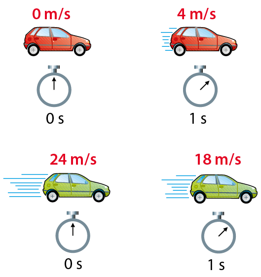 Esquema. Ilustração de um carro vermelho marcando 0 metro por segundo no tempo igual a 0 segundo. Ao lado, o mesmo carro, marcando 4 metros por segundo no tempo igual a 1 segundo. 
Ilustração de um carro verde marcando 24 metros por segundo no tempo igual a 0 segundo. ao lado, o mesmo carro marcando 18 metros por segundo no tempo igual a 1 segundo.