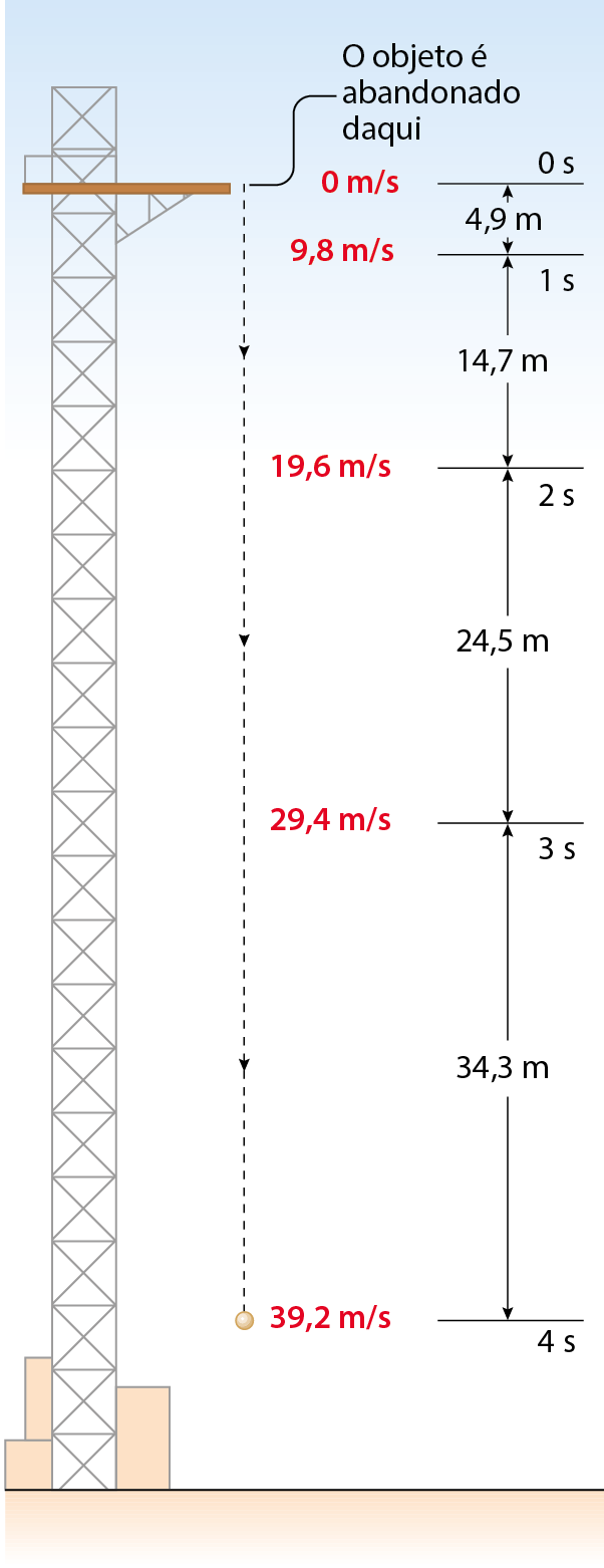 Esquema. Plataforma alta. Do topo da plataforma: um objeto é abandonado daqui. Abaixo, linha vertical tracejada indica a queda do objeto e marca distâncias em metros e tempo, marca também a aceleração. 0 segundo: 0 metros por segundo. Entre 0 segundo e 1 segundo: 4,9 metros, e 9,8 metros por segundo. Entre 1 segundo e 2 segundos: 14,7 metros, e 19,6 metros por segundo. Entre 2 segundos e 3 segundos: 24,5 metros, e 29,4 metros por segundo. Entre 3 segundos e 4 segundos: 34,3 metros e 39,2 metros por segundo.