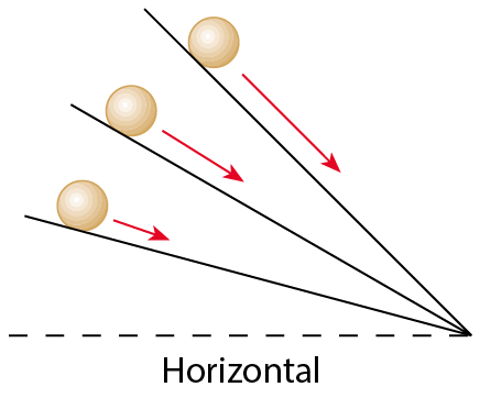 Esquema. Linha horizontal. Acima, três linhas inclinadas indicando bolinha em queda conforme aumenta a inclinação.