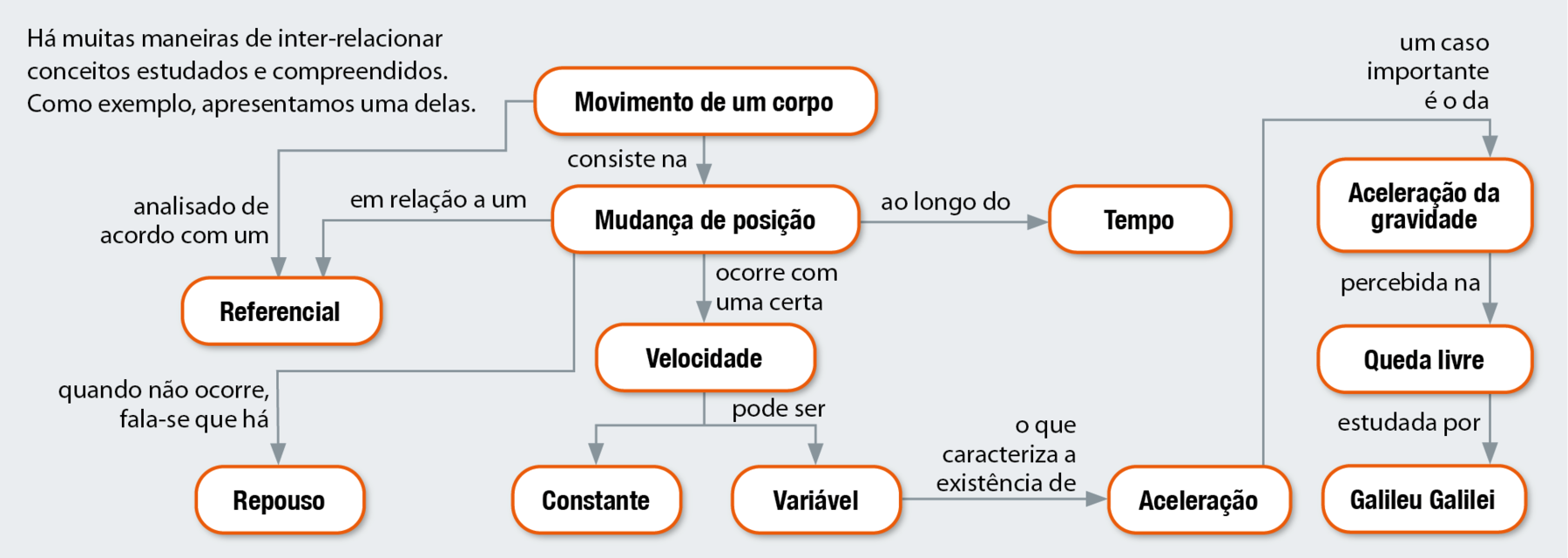 Fluxograma. Movimento de um corpo analisado de acordo com um referencial. Movimento de um corpo consiste na mudança de posição ao longo do tempo. Movimento de um corpo consiste na mudança de posição em relação a um referencial. Movimento de um corpo consiste na mudança de posição ocorre com uma certa velocidade, pode ser constante ou variável. Movimento de um corpo consiste na mudança de posição, quando não ocorre, fala-se que há repouso. Movimento de um corpo consiste na mudança de posição ocorre com uma certa velocidade, pode ser variável, o que caracteriza a existência de aceleração; um caso importante é o da aceleração da gravidade percebida na queda livre estudada por Galileu Galilei.