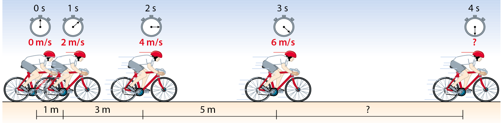 Esquema. Ilustração de um ciclista com capacete vermelho, vestindo camiseta branca e bermuda cinza. Está sobre uma bicicleta vermelha. 0 segundo: 0 metros por segundo. Entre 0 segundo e 1 segundo: 1metro. 1 segundo: 2 metros por segundo. Entre 1 segundo e 2 segundos: 3 metros. 2s: 4 metros por segundo. Entre 2 segundos e 3 segundos: 5 metros. 3 segundos: 6 metros por segundo. Entre 3 segundos e 4 segundos: ?. 4 segundos: ?.