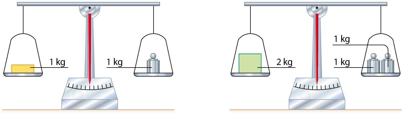 Esquema. Balança de dois pratos. No prato à esquerda, barra amarela indicando 1 quilo. No prato à direita, um cilindro prateado indica 1 quilo. Os pratos estão em equilíbrio. Esquema. Balança de dois pratos. No prato à esquerda, barra verde indicando 2 quilos. No prato à direita, dois cilindros prateados de 1 quilo cada. Os pratos estão em equilíbrio.