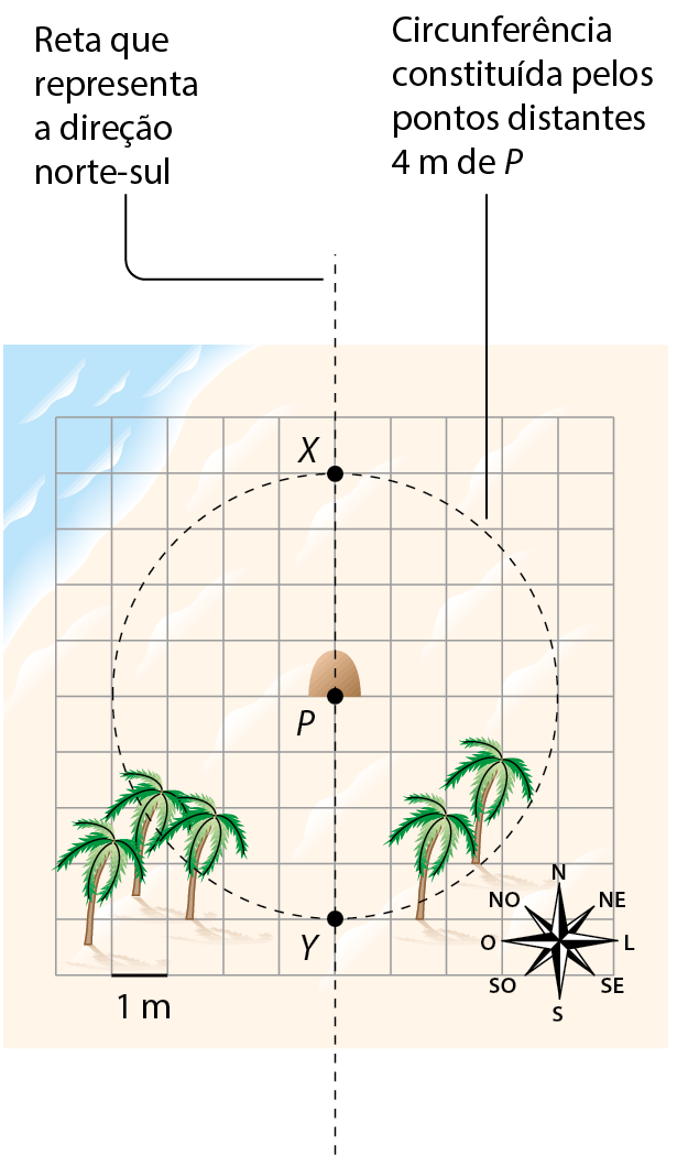 Esquema. Mapa quadriculado de 10 por 10 quadrados; cada lado do quadrado corresponde a 1 metro. No canto inferior esquerdo, três coqueiros. No centro, uma pedra indica ponto P. No canto inferior direito, dois coqueiros e uma rosa dos ventos. Há uma circunferência, constituída pelos pontos distantes 4 metros de P. Ela passa pelos pontos: X (acima) e Y (abaixo). Uma reta vertical passa por X, Y e P, indicando a reta que representa a direção norte-sul.