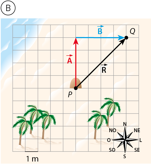 Esquema B. Mapa quadriculado de 10 por 10 quadrados; cada lado do quadrado corresponde a 1 metro. No canto inferior esquerdo, três coqueiros. No centro, uma pedra indica ponto P. No canto inferior direito, dois coqueiros e uma rosa dos ventos. Seta vetor A 4 metros para cima a partir de P. Depois, seta para direita vetor B 4 metros até ponto Q. Entre P e Q, seta diagonal vetor R.