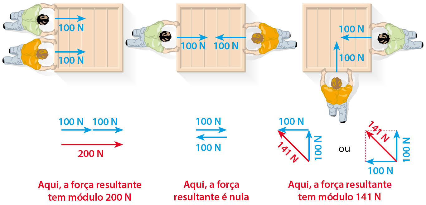 Esquema. Dois homens empurrando uma caixa para direita. Ambos fazem força 100 Newton representada por seta. Abaixo, duas setas para direita azuis indicando 100 Newton cada e uma seta para direita vermelha indicando 200 Newton: Aqui, a força resultante tem módulo 200 Newton. Esquema. Dois homens empurrando uma caixa. Um para direita, outro para esquerda. Ambos fazem força 100 Newton representada por seta. Abaixo, seta azul para esquerda indica 100 Newton e seta azul para direita indica 100 Newton: Aqui, a força resultante é nula. Esquema. Dois homens empurrando uma caixa. Um para esquerda. Um para cima. Ambos fazem força 100 Newton representado por seta. Abaixo, seta azul para esquerda indica 100 Newton, seta azul para cima indica 100 Newton e seta diagonal indica 141 Newton, formando um triângulo, ou, seta azul para esquerda indica 100 Newton, seta azul para cima indica 100 Newton e seta diagonal indica 141 Newton, todos partem do mesmo ponto: Aqui, a força resultante tem módulo 141 Newton.