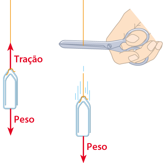 Esquema. Destaque para um clipe preso a uma linha. Seta para cima indica tração e seta para baixo indica peso. Ao lado, destaque para uma mão cortando a linha com uma tesoura e clipe em queda. No clipe, apenas seta para baixo representando peso.