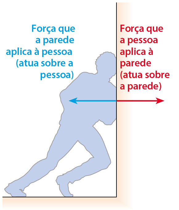 Esquema. Silhueta de uma pessoa empurrando uma parede para a direita. Em azul, seta para a esquerda: Força que a parede aplica à pessoa (atua sobre a pessoa). Em vermelho, seta para a direita: Força que a pessoa aplica à parede (atua sobre a parede).