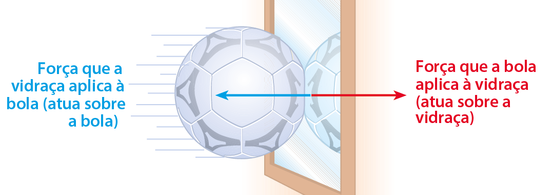 Esquema. Bola de futebol batendo em uma vidraça. Seta vermelha para a direita: Força que a bola aplica à vidraça (atua sobre a vidraça). Seta azul à esquerda: Força que a vidraça aplica à bola (atua sobre a bola).