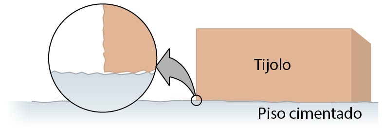 Esquema. Tijolo sobre um piso cimentado. Ao lado, destaque mostrando a superfície irregular do tijolo em cima da superfície irregular do piso.
