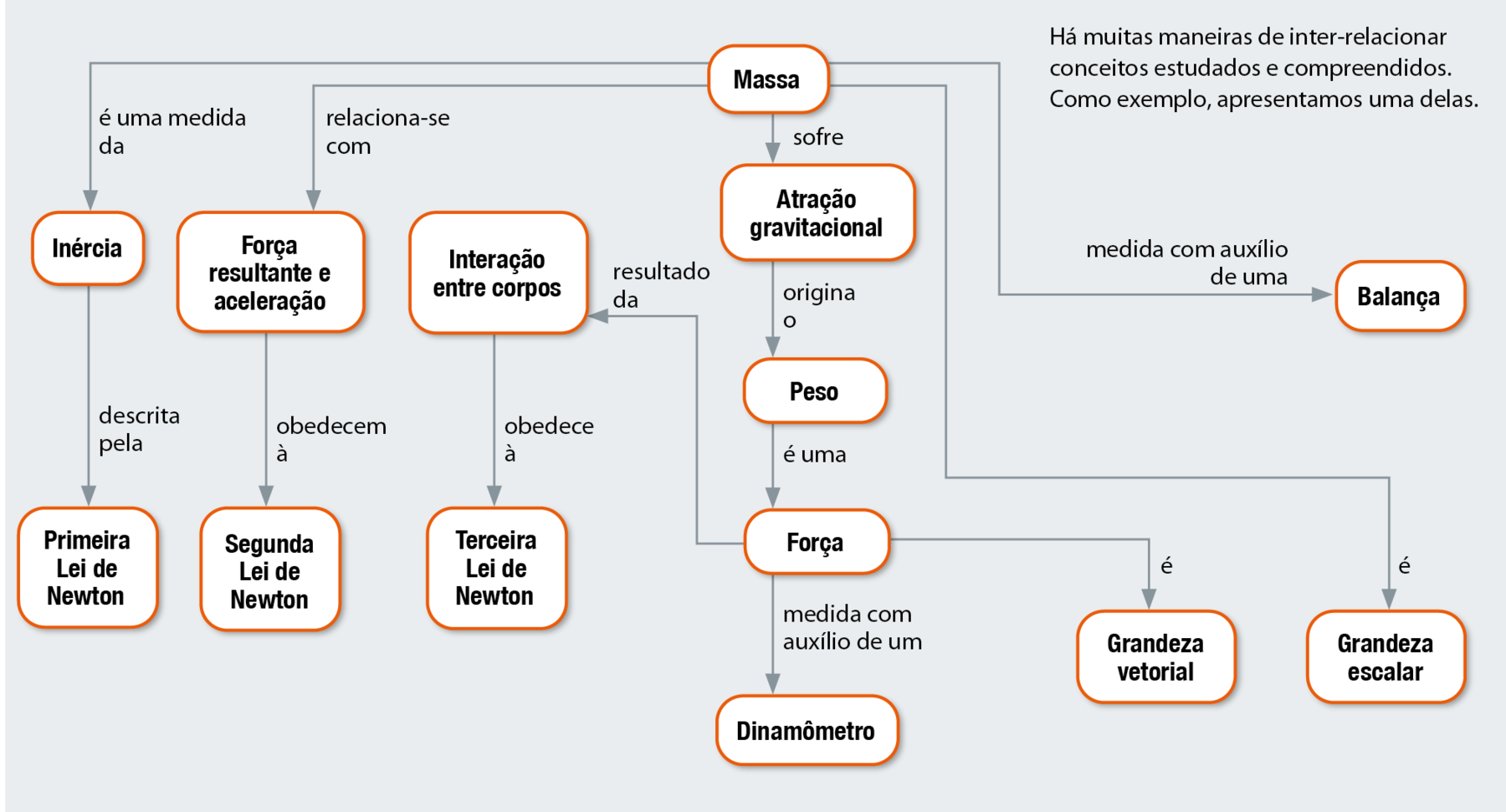 Fluxograma. Massa é uma medida da inércia, descrita pela primeira lei de Newton. Massa relaciona-se com força resultante e aceleração, obedecem à segunda lei de Newton. Massa sofre atração gravitacional, origina o peso, que é uma força, medida com o auxílio de um dinamômetro. Massa sofre atração gravitacional, origina o peso, que é uma força, resultado da interação entre corpos, obedece à Terceira Lei de Newton. Massa sofre atração gravitacional, origina o peso, que é uma força, que é grandeza vetorial. Massa é uma grandeza escalar. Massa medida com o auxílio de uma balança.