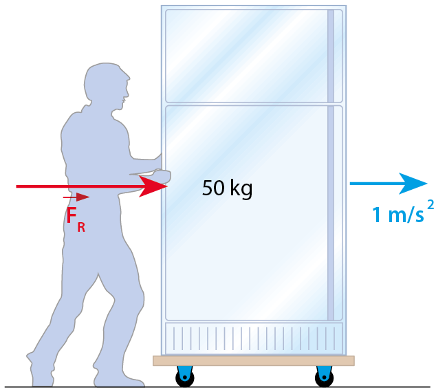 Esquema. Silhueta de um homem empurrando um refrigerador de 50 quilogramas sobre um carrinho. Seta vermelha à direita indicando a Força resultante. Seta azul indicando aceleração de 1 metro por segundo ao quadrado.