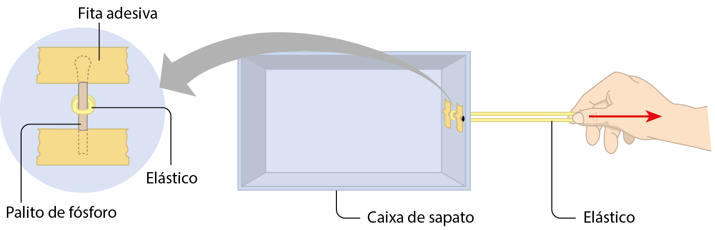 Esquema. Caixa de sapato. Em uma das laterais da caixa, um furo por onde passa uma ponta de um elástico. Seta vermelha para a direita, indicando que a mão puxa o elástico. Do lado de dentro dessa lateral, o elástico está preso no meio de um palito de fósforo. À esquerda, destaque mostra como o elástico está preso ao palito. O palito de fósforo tem as extremidades coladas por fita adesiva na parede da caixa e no meio do palito, passa o elástico.