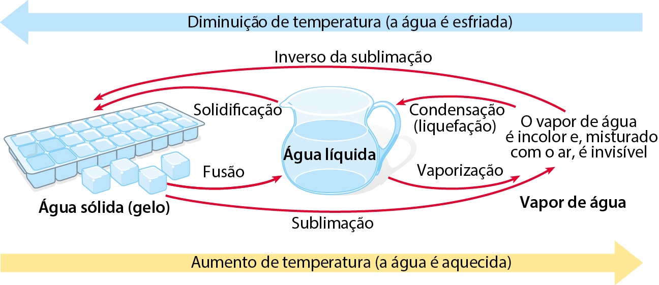 Esquema. Água em três estados físicos: água sólida (gelo): desenho de uma forma de gelo. Água líquida: desenho de uma jarra com água. Vapor de água: texto: O vapor de água é incolor e, misturado com o ar, é invisível. Da esquerda para a direita: seta amarela com o texto: Aumento da temperatura (a água é aquecida). Da direita para a esquerda: seta azul com o texto: Diminuição de temperatura (a água é esfriada). Setas vermelhas indicam as transformações. Vapor para líquido: condensação (liquefação). Líquido para sólido: solidificação. Vapor para sólido: inverso da sublimação. Sólido para líquido: fusão. Líquido para vapor: vaporização. Sólido para vapor: sublimação.