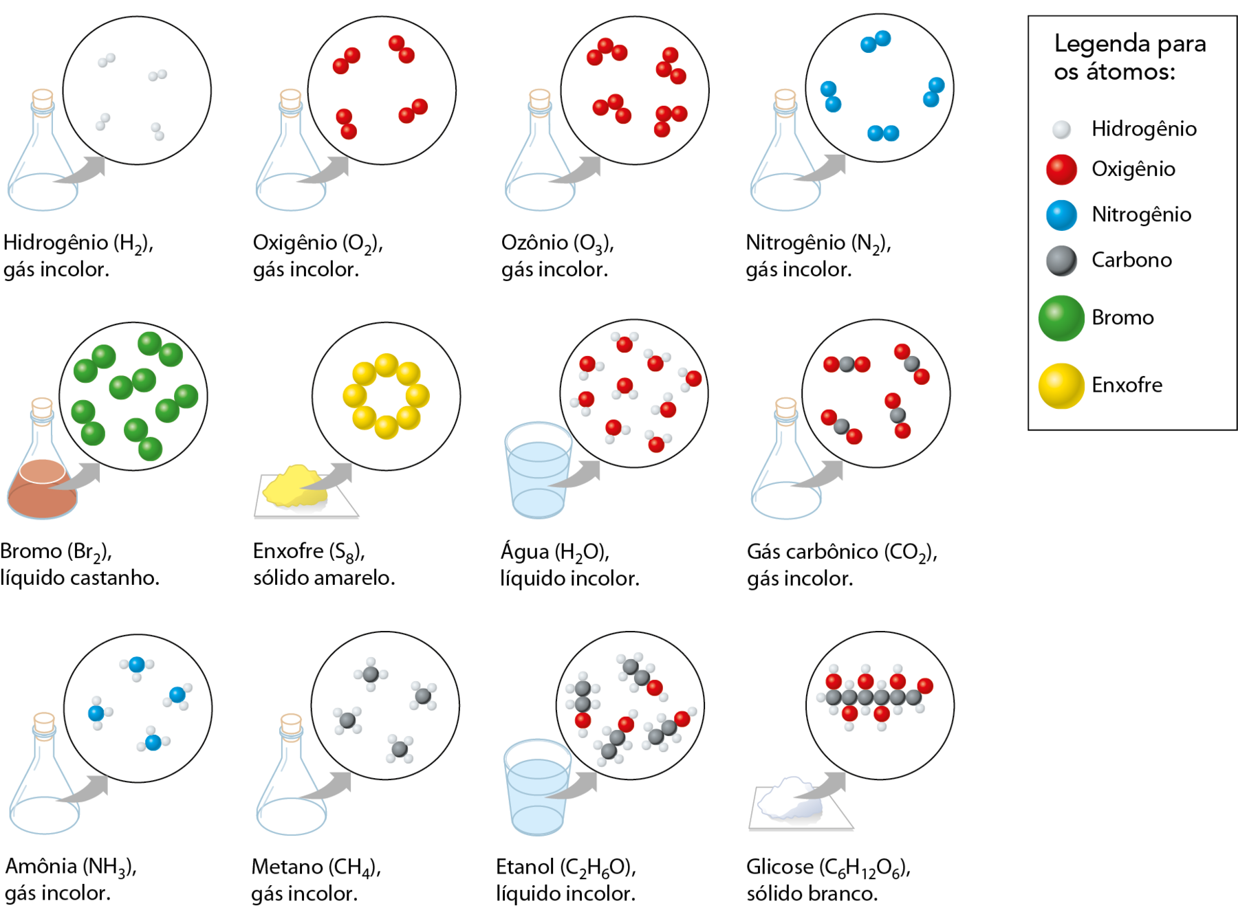 Esquema. Recipientes com setas indicando os elementos. Ao lado, legenda para os átomos. Esfera branca: hidrogênio. Esfera vermelha: oxigênio. Esfera azul: nitrogênio. Esfera cinza: carbono. Esfera verde: bromo. Esfera amarela: enxofre. Desenho de frasco fechado. Texto: Hidrogênio (H2), gás incolor. Seta para moléculas formadas por esferas brancas unidas duas a duas. Desenho de frasco fechado. Texto: Oxigênio (O2), gás incolor. Seta para moléculas formadas por esferas vermelhas unidas duas a duas. Desenho de frasco fechado. Texto: Ozônio (O3), gás incolor. Seta para moléculas formadas por esferas vermelhas unidas três a três. Desenho de frasco fechado. Texto: Nitrogênio (N2), gás incolor. Seta para moléculas formadas por esferas azuis unidas duas a duas. Desenho de frasco com líquido marrom. Texto: Bromo (Br2), líquido castanho. Seta para moléculas formadas por esferas verdes unidas duas a duas. Desenho de uma chapa de vidro com pó amarelo. Texto: Enxofre (S8), sólido amarelo. Seta para molécula formada por oito esferas amarelas unidas em um círculo. Desenho de um copo com água. Texto: Água (H2O), líquido incolor. Seta para moléculas formadas por uma esfera vermelha com duas esferas brancas ao redor. Desenho de frasco fechado. Texto: Gás carbônico (CO2), gás incolor. Seta para moléculas formadas por uma esfera cinza com duas esferas vermelhas, uma de cada lado. Desenho de um frasco fechado. Texto: Amônia (NH3), gás incolor. Seta para moléculas formadas por uma esfera azul com três esferas brancas ao redor. Desenho de frasco fechado. Texto: Metano (CH4), gás incolor. Seta para moléculas formadas por uma esfera cinza e quatro esferas brancas ao redor. Desenho de um copo com líquido transparente. Texto: Etanol (C2H6O), líquido incolor. Seta para moléculas formadas por duas esferas cinzas unidas e ligadas a uma esfera vermelha, com seis esferas brancas. Desenho de uma chapa de vidro com pó branco em cima. Texto: Glicose (C6H12O6), sólido branco. Seta para molécula formadas por seis esferas cinzas unidas, cada uma ligada a uma esfera vermelha, com doze esferas brancas.