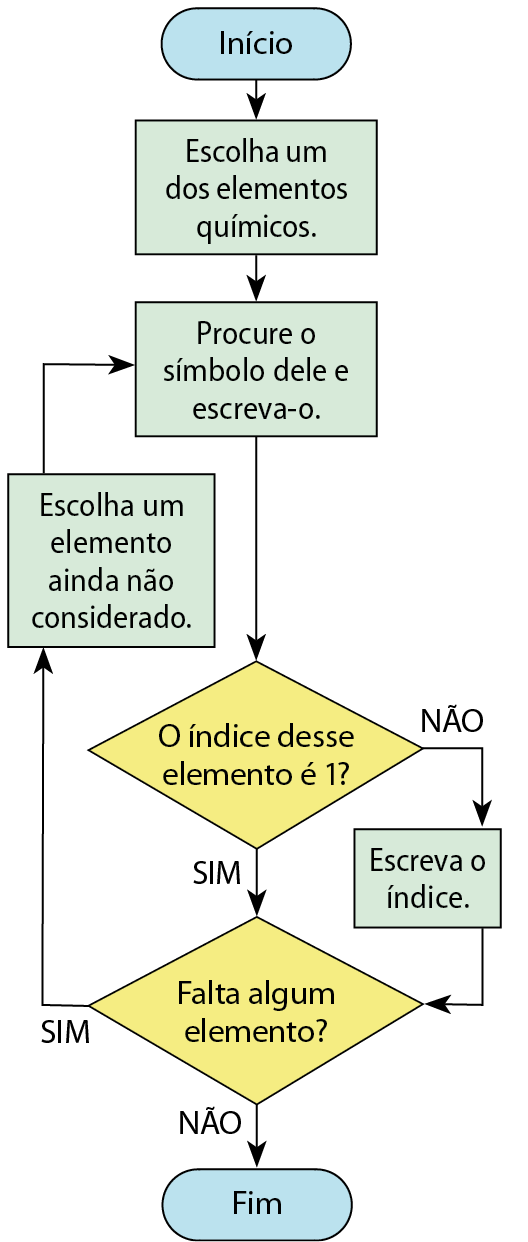 Fluxograma. Início. Escolha um dos elementos químicos. Procure o símbolo dele e escreva-o. O índice desse elemento é 1? Sim: faltou algum elemento? Sim: escolha um elemento ainda não considerado. Procure o símbolo e escreva-o. O índice desse elemento é 1? Não: escreva o índice. Falta algum elemento? Não: Fim.