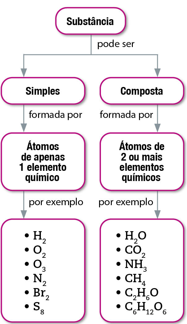 Fluxograma. Substância pode ser simples, formada por átomos de apenas 1 elemento químico, por exemplo H2, O2, O3, N2, Br2, S8. Substância pode ser composta, formada por átomos de 2 ou mais elementos químicos, por exemplo H2O, CO2, NH3, CH4, C2H6O, C6H12O6.