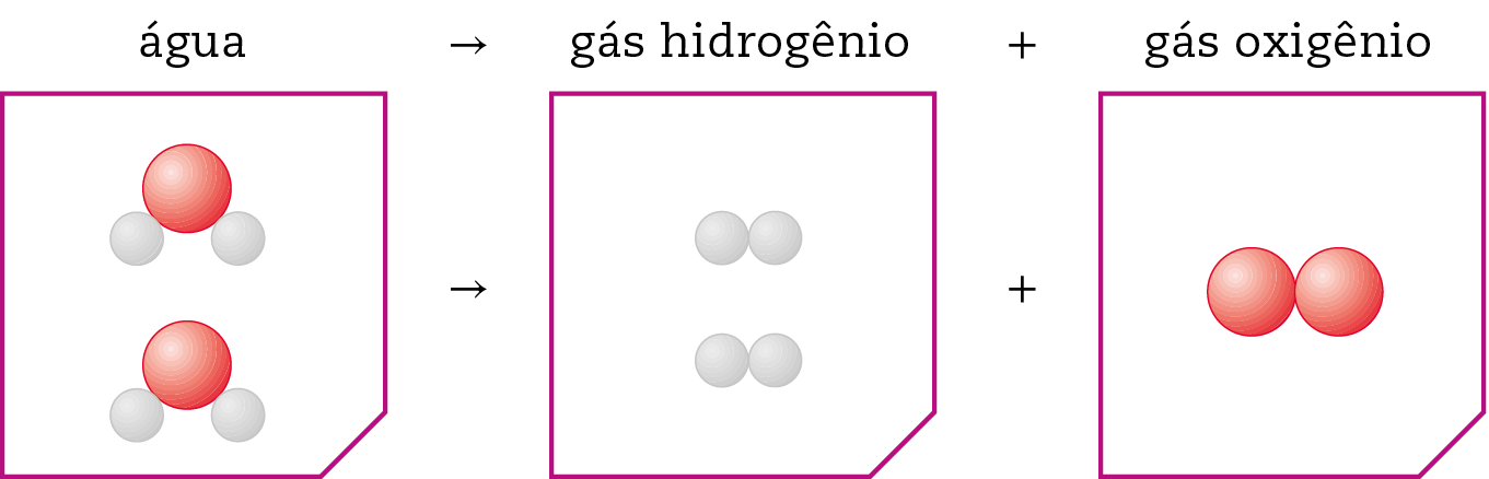 Esquema. Duas moléculas de água formadas por uma esfera vermelha e duas esferas brancas ao redor. Seta. Duas moléculas de gás hidrogênio formadas por duas esferas brancas unidas. Mais uma molécula de gás oxigênio formadas por duas esferas vermelhas unidas.