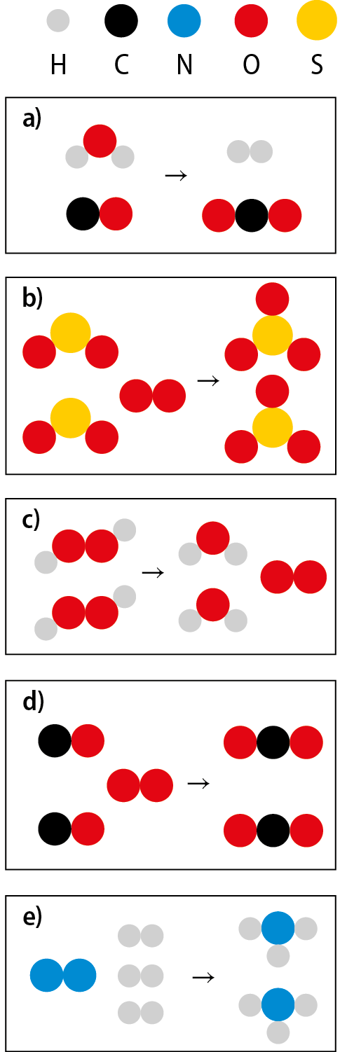 Esquema. a) Uma molécula formada por uma esfera vermelha com duas esferas brancas ao redor, e uma molécula formada por uma esfera preta unida a uma esfera vermelha. Seta. Uma molécula formada por duas esferas brancas unidas e uma molécula formada por uma esfera preta unida a duas esferas vermelhas, uma de cada lado. Esquema. b) Duas moléculas formadas por uma esfera amarela com duas esferas vermelhas ao redor e uma molécula formada por duas esferas vermelhas unidas. Seta. Duas moléculas formadas por uma esfera amarela com três esferas vermelhas ao redor. Esquema. c) Duas moléculas formadas por duas esferas vermelhas, cada uma ligada a uma esfera branca. Seta. Duas moléculas formadas por uma esfera vermelha com  duas esferas brancas ao redor, e uma molécula formada por duas esferas vermelhas unidas. Esquema. d) Duas moléculas formadas por uma esfera vermelha ligada a uma esfera vermelha, e uma molécula formada por duas esferas vermelhas unidas. Seta. Duas moléculas formadas por uma esfera preta unida a duas esferas vermelhas, uma de cada lado. Esquema. e) Uma molécula formada por duas esferas azuis e três moléculas formadas por duas esferas brancas unidas. Seta. Duas moléculas formadas por uma esfera azul com três esferas brancas ao redor.