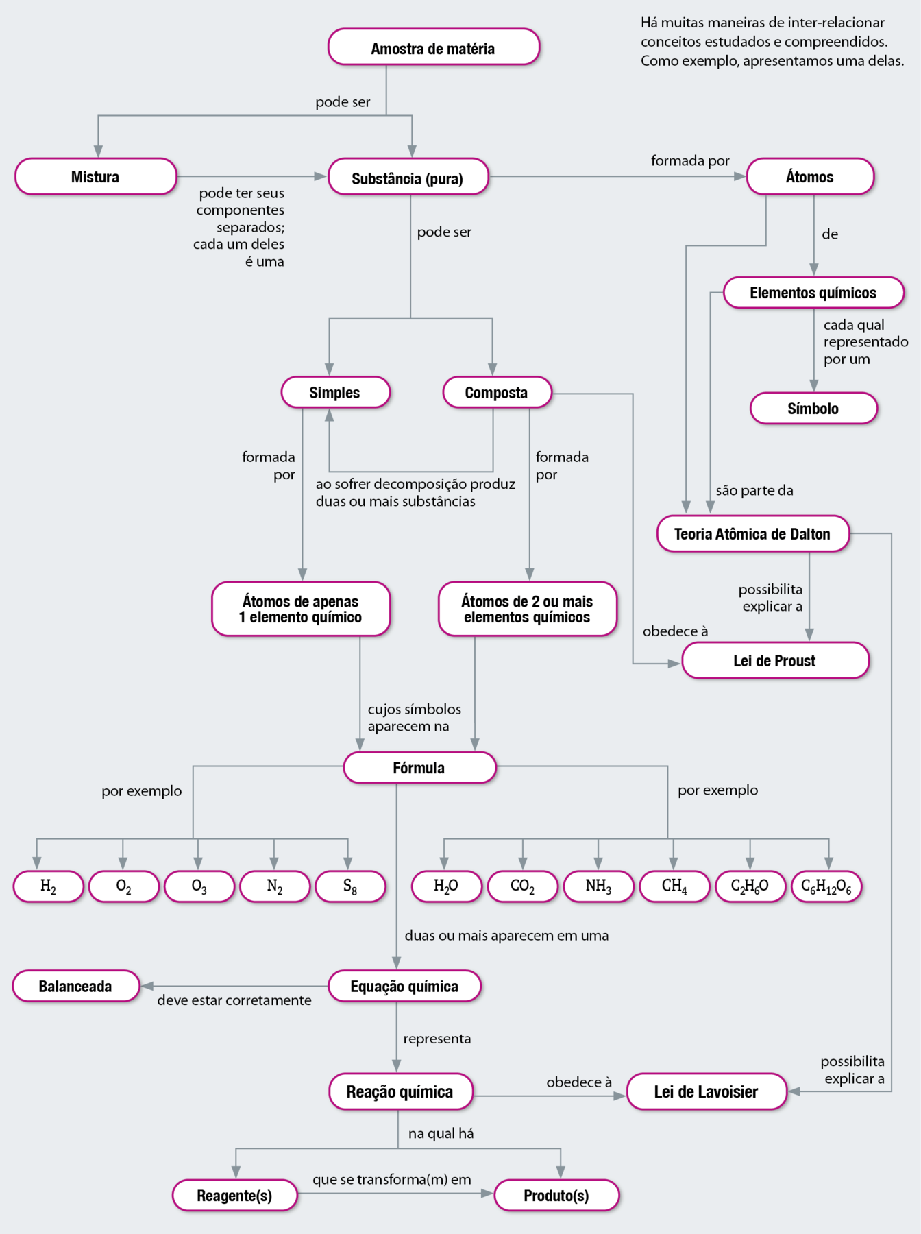 Fluxograma. Amostra de matéria, pode ser mistura ou substância (pura). Mistura pode ter seus componentes separados; cada um deles é uma substância (pura). Amostra de matéria pode ser  substância (pura) pode ser simples ou composta. Simples, formada por átomos de apenas 1 elemento químico, cujos símbolos aparecem na fórmula, por exemplo H2, O2, O3, N2, S8. Amostra de matéria pode ser substância (pura), pode ser composta formada por átomos de 2 ou mais elementos químicos, cujos símbolos aparecem na fórmula, por exemplo,H2O, CO2, NH3, CH4, C2H6O, C6H12O6.  Fórmula duas ou mais aparecem em uma equação química deve estar corretamente balanceada. Equação química representa reação química obedece à Lei de Lavoisier. Reação química na qual há reagente(s) que se transforma(m) em produtos. Amostra de matéria pode ser substância pura formada por átomos de elementos químicos, cada qual representado por um símbolo. Átomos e elementos químicos são parte da teoria atômica de Dalton. Teoria de Dalton possibilita explicar a Lei de Proust. Teoria de Dalton possibilita explicar a Lei de Lavoisier. Substância (pura) pode ser composta, obedece à Lei de Proust. Substância (pura) pode ser composta; ao sofrer decomposição produz duas ou mais substâncias simples.