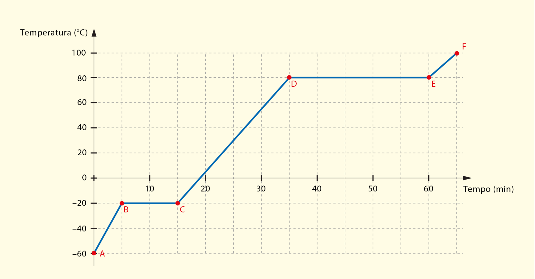 Gráfico. Curva de aquecimento de uma substância pura em pressão atmosférica ao nível do mar. No eixo vertical, temperatura (graus Celsius). No eixo horizontal, tempo (minutos). Ponto A. Tempo: 0. Temperatura: menos 60. Ponto B. Tempo: 5. Temperatura: menos 20. Ponto C. Tempo: 15. Temperatura: menos 20. Ponto D. Tempo: 35. Temperatura: 80. Ponto E. Tempo: 60. Temperatura: 80. Ponto F. Tempo: 65. Temperatura: 100.