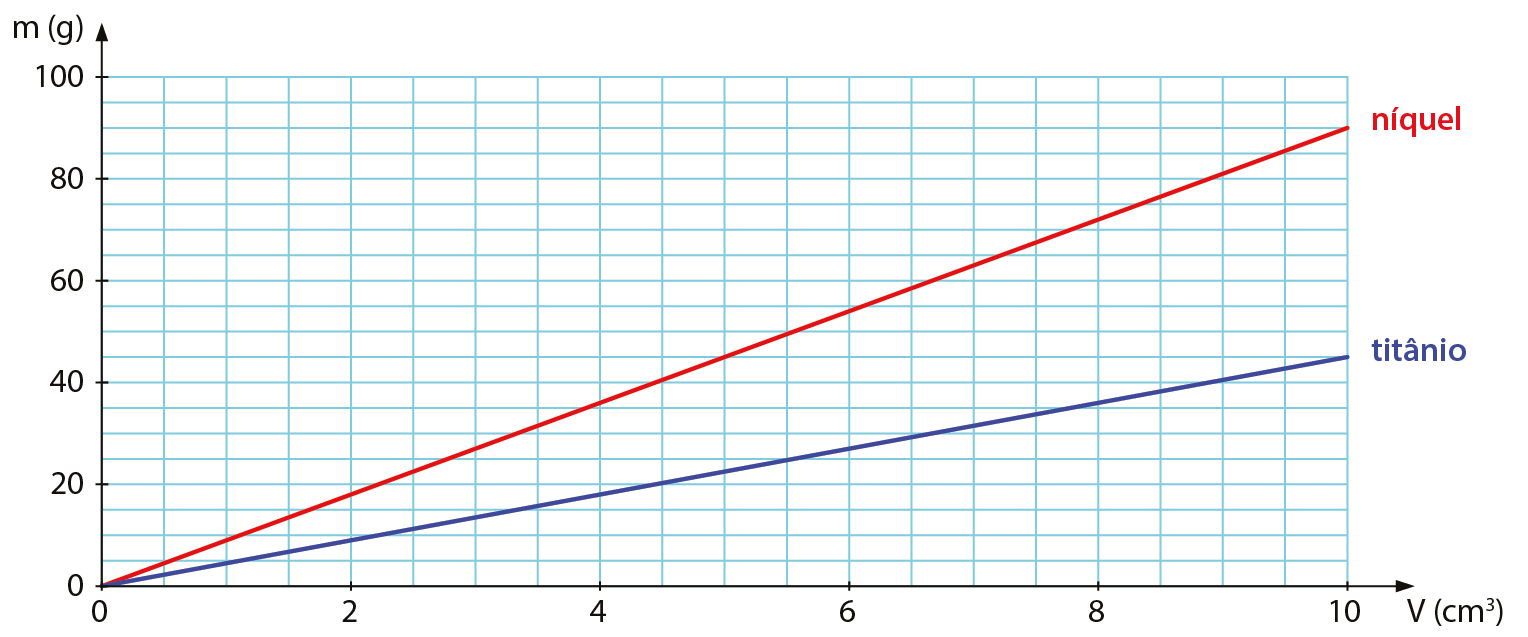 Gráfico. Relação entre massa e volume para amostras de níquel e de titânio, a 25 graus Celsius. No eixo vertical, massa (gramas). No eixo horizontal, volume (centímetros cúbicos). Reta crescente vermelha representando o níquel, vai do ponto V: 0; M: 0; até o ponto V: 10; M: 90. Reta crescente azul representando o titânio, vai do ponto V: 0; M: 0; até o ponto V: 10; M: 45.