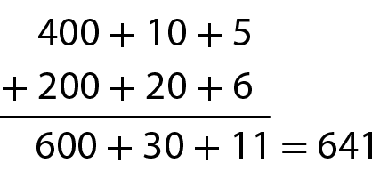 Esquema do algoritmo da adição por decomposição
Esquema em 3 linhas: Na primeira linha 400 mais 10 mais 5. Na segunda linha: mais 200 mais 20 mais 6. Na terceira linha, após um traço: 600 mais 30 mais 11 é igual a 641