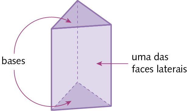 Figura geométrica. Prisma de base triangular. Há setas apontando para as duas superfícies triangulares paralelas com a informação: bases. Ha uma seta para uma das faces retangulares com a informação: uma das faces laterais.