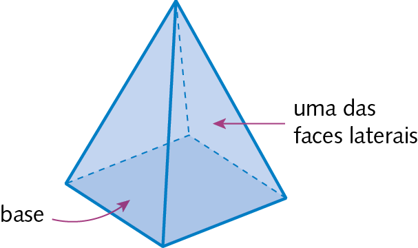 Figura geométrica. Pirâmide de base quadrada, Há setas apontando para a superfície quadrada com a informação: bases=. Ha uma seta para uma das faces triangulares com a informação: uma das faces laterais.
