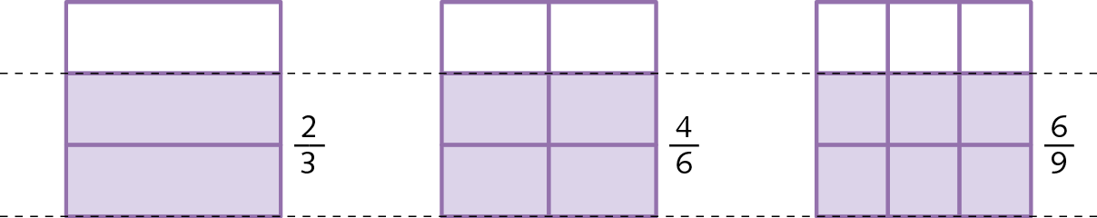 Ilustração. 3 retângulos idênticos dispostos lado a lados. Da esquerda para a direita: o primeiro está dividido em 3 partes iguais, sendo duas roxas e uma branca. À direita a fração 2 terços.  O segundo está dividido em 6 partes iguais, sendo 4 roxas em 2 brancas. À direita a fração 4 sextos.  O terceiro está dividido em 9 partes iguais, sendo 6 roxas e 3 brancas. À direita a fração 6 nonos.  As partes pintadas de roxo nos três retângulo ocupam a mesma medida da área de cada um.