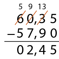 Esquema. Algoritimo usual da subtração 60 vírgula 35 menos 57 vírgula 9 igual a 2 vírgula 45. Na primeira linha, o número 60 vírgula 35 com os algarismos 6, 0 e 3 cortados. Acima do algarismo 3 um pequeno número 13; Acima do algarismo 0, um pequeno número 9. Acima do algarismo 6, um pequeno número 5. 
Abaixo, à esquerda, o sinal de subtração e à direita, o número 57 vírgula 90. Abaixo, traço na horizontal. Abaixo, o número 02 vírgula 45.