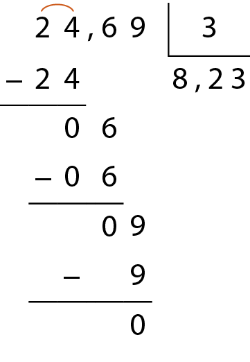 Esquema. Algoritmo da divisão de 24 vírgula 69 por 3 
Na primeira linha, à esquerda o número 24 vírgula 69. À direita, na chave, o número 3.
Abaixo da chave o número 8.
Abaixo do número 24, à esquerda, o sinal de subtração, à direita, o número 24, alinhado ordem a ordem com o número 24. Abaixo, traço horizontal.
Abaixo, o resto 0.
À direita do número 0, o número 6.
Abaixo da chave, à direita do número 8, vírgula e o número 2.
Abaixo do número 6, à esquerda o sinal de subtração, à direita, o número 6 alinhado ordem a ordem com número da linha anterior.
Abaixo, traço horizontal.
Abaixo, resto 0, à direita o número 9. 
À direita do número 2 do quociente,  o número 3, formando o número 8 vírgula 23.
Abaixo do número 9, à esquerda, o sinal de subtração, à direita, o número 9 alinhado ordem a ordem.
Abaixo, traço horizontal.
Abaixo, resto 0.