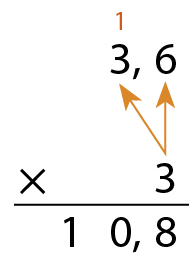 Esquema. Algoritmo usual de 3 vezes 3 vírgula 6. Na primeira linha 3 vírgula 6.
Abaixo, à esquerda, o sinal de multiplicação e à direita o número 3. 
Do número 3 partem 2 setas uma para o número 3 e outra para o número 6 da linha de cima. 
Abaixo, traço na horizontal. 
Abaixo, o número 10 vírgula 8.