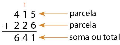 Esquema do algoritmo usual da adição 
Esquema em 4 linhas: Na primeira linha o número 1, em laranja, centralizado em cima do algarismo 1 de 415. Na segunda linha: 415 com uma flecha apontada e a indicação de parcela. Na terceira linha: mais 226 com uma flecha apontada e a indicação de parcela. Na quarta linha: 641 com uma flecha apontada e a indicação de soma ou total.