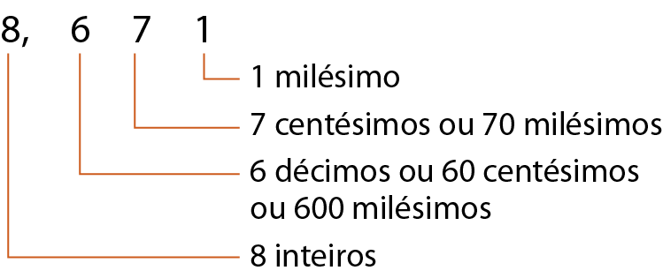Esquema. Número 8 vírgula 671. Fio para o algarismo 1 com a indicação: 1 milésimo. Fio para o algarismo 7 com a indicação: 7 centésimos ou 70 milésimos. Fio para o algarismo 6 com a indicação: 6 décimos ou 60 centésimos ou 600 milésimos. 
Fio para o algarismo 8 com a indicação: 8 inteiros.