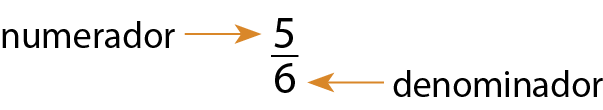 Esquema. Fração 5 sextos. Seta para o número 5 indicando numerador e seta para o número 6 indicando denominador.